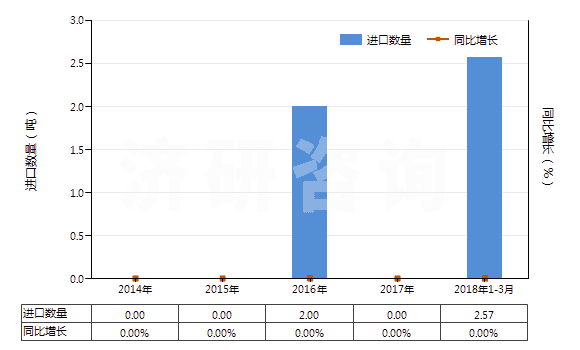 2014-2018年3月中國(guó)四環(huán)素鹽(HS29413012)進(jìn)口量及增速統(tǒng)計(jì) 2014-2018年3月中國(guó)四環(huán)素鹽(HS29413012)進(jìn)口量及增速統(tǒng)計(jì)